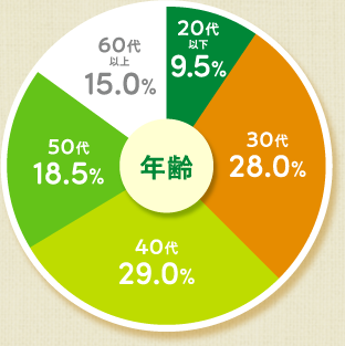 年齢[20代以下:9.5%][30代:28.0%][40代:29.0%][50代:18.5%][60代以上:15.0%]