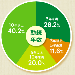 勤続年数[3年未満:28.2%][3年以上5年未満:11.6%][5年以上10年未満:20.0%][10年以上:40.2%]