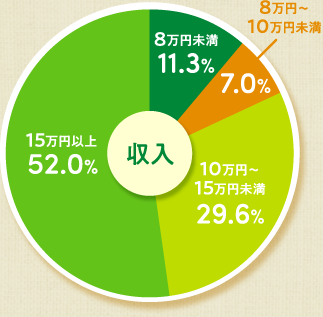 収入[8万円未満:11.3%][8万円～10万円未満:7.0%][10万円～15万円未満:29.6%][15万円以上:52.0%]